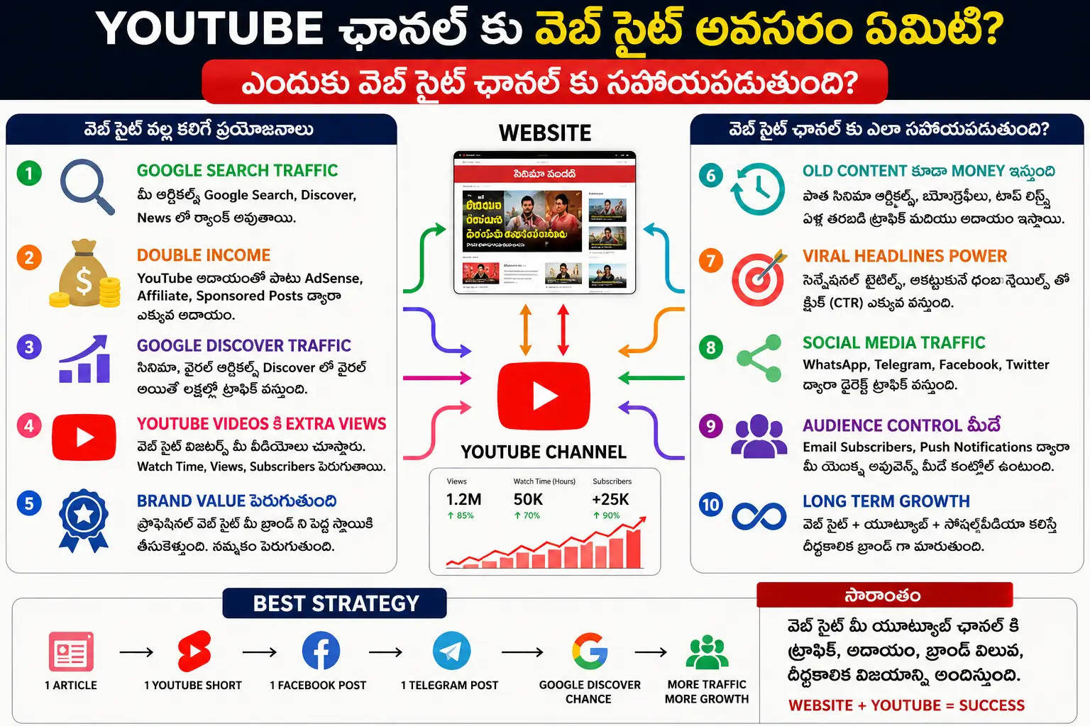 యూట్యూబ్ ఛానల్ కు వెబ్ సైట్ అవసరం ఎందుకు